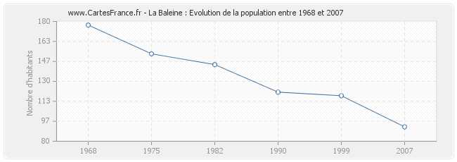 Population La Baleine